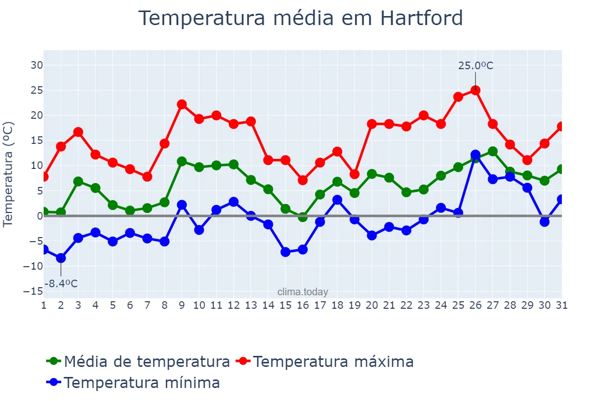 Temperatura em marco em Hartford, Connecticut, US
