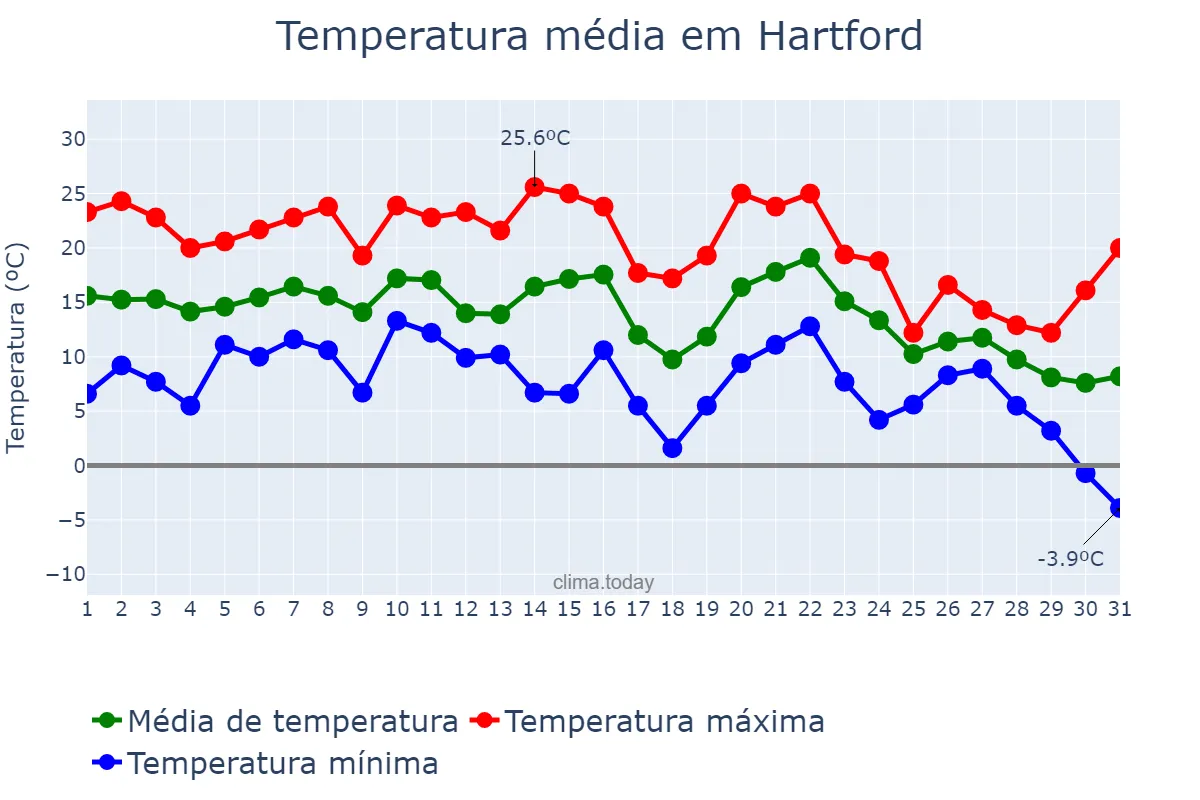 Temperatura em outubro em Hartford, Connecticut, US