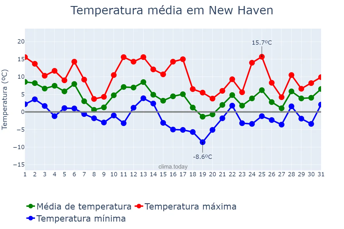 Temperatura em dezembro em New Haven, Connecticut, US