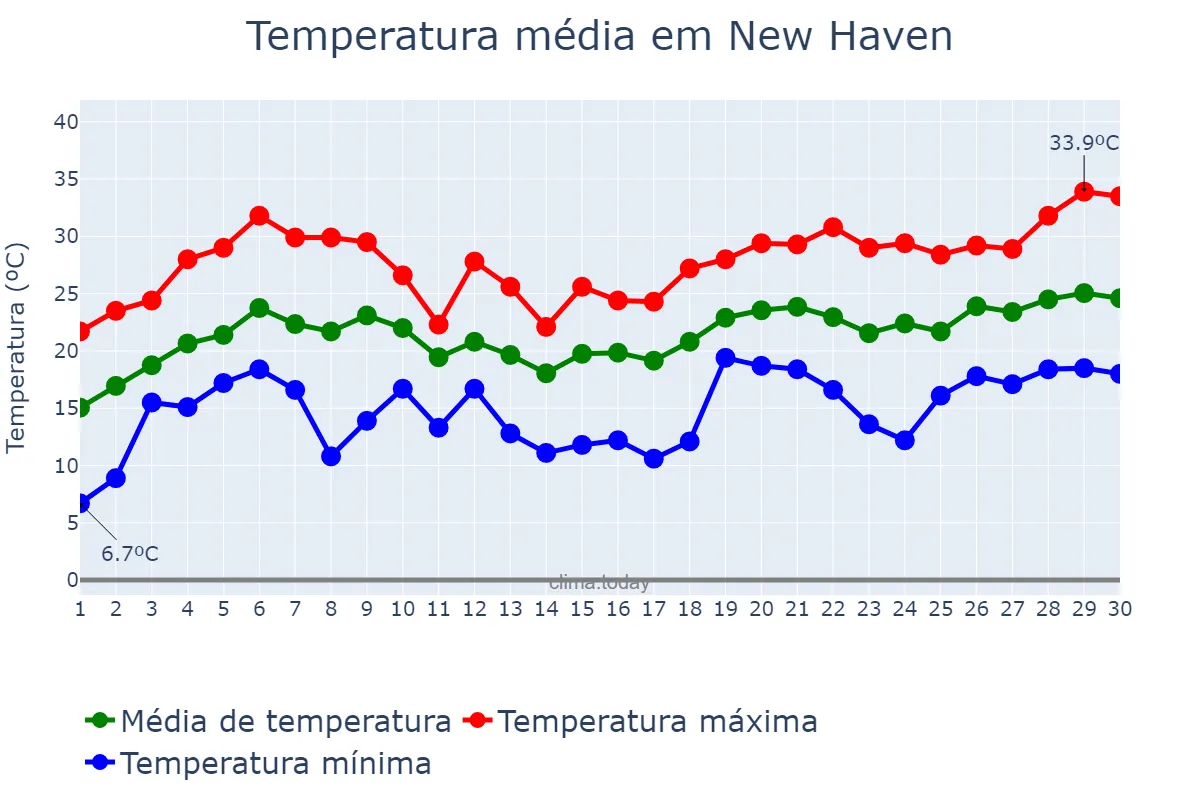 Temperatura em junho em New Haven, Connecticut, US