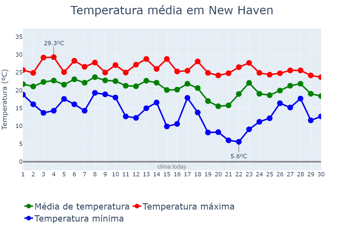 Temperatura em setembro em New Haven, Connecticut, US