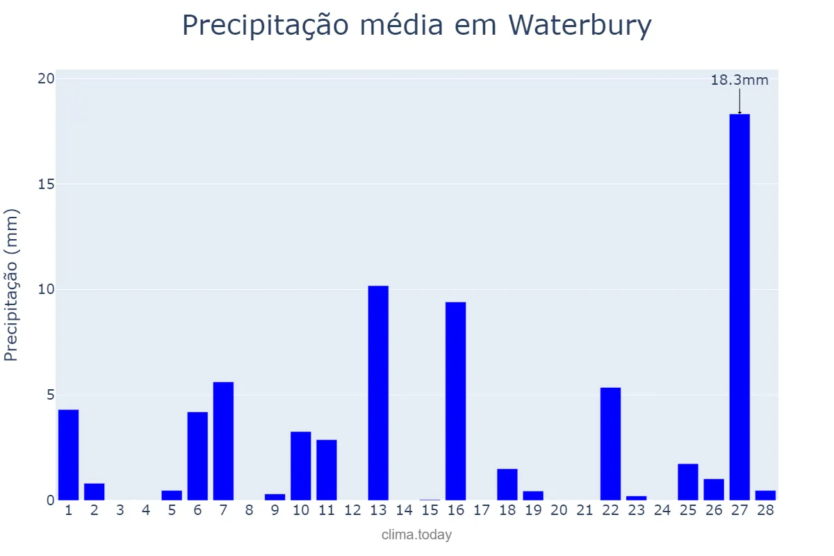 Precipitação em fevereiro em Waterbury, Connecticut, US