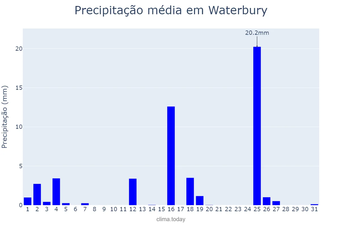 Precipitação em janeiro em Waterbury, Connecticut, US
