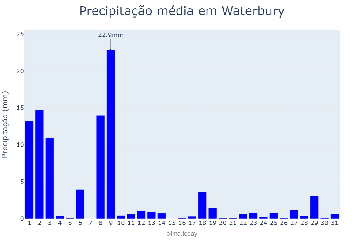Precipitação em julho em Waterbury, Connecticut, US