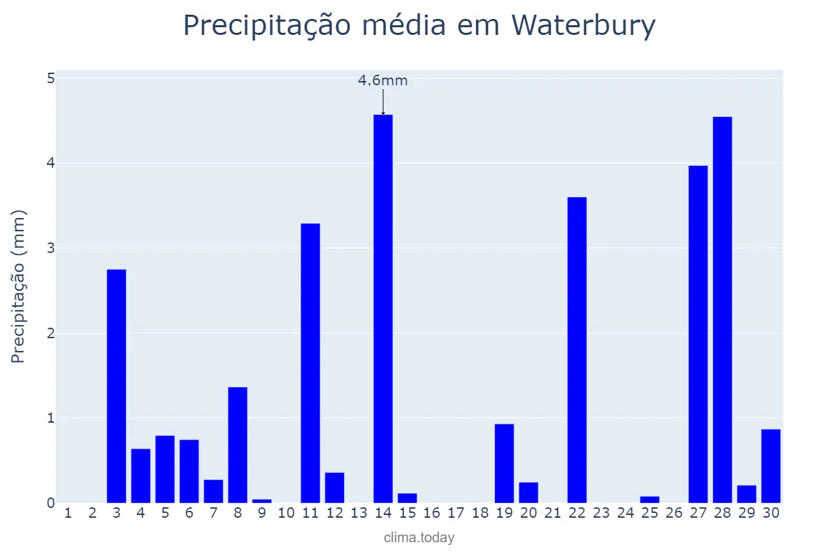 Precipitação em junho em Waterbury, Connecticut, US