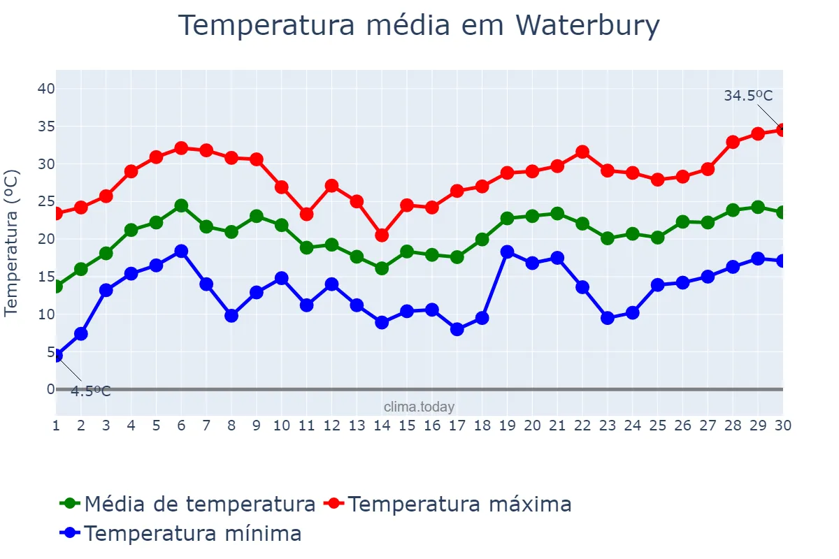 Temperatura em junho em Waterbury, Connecticut, US