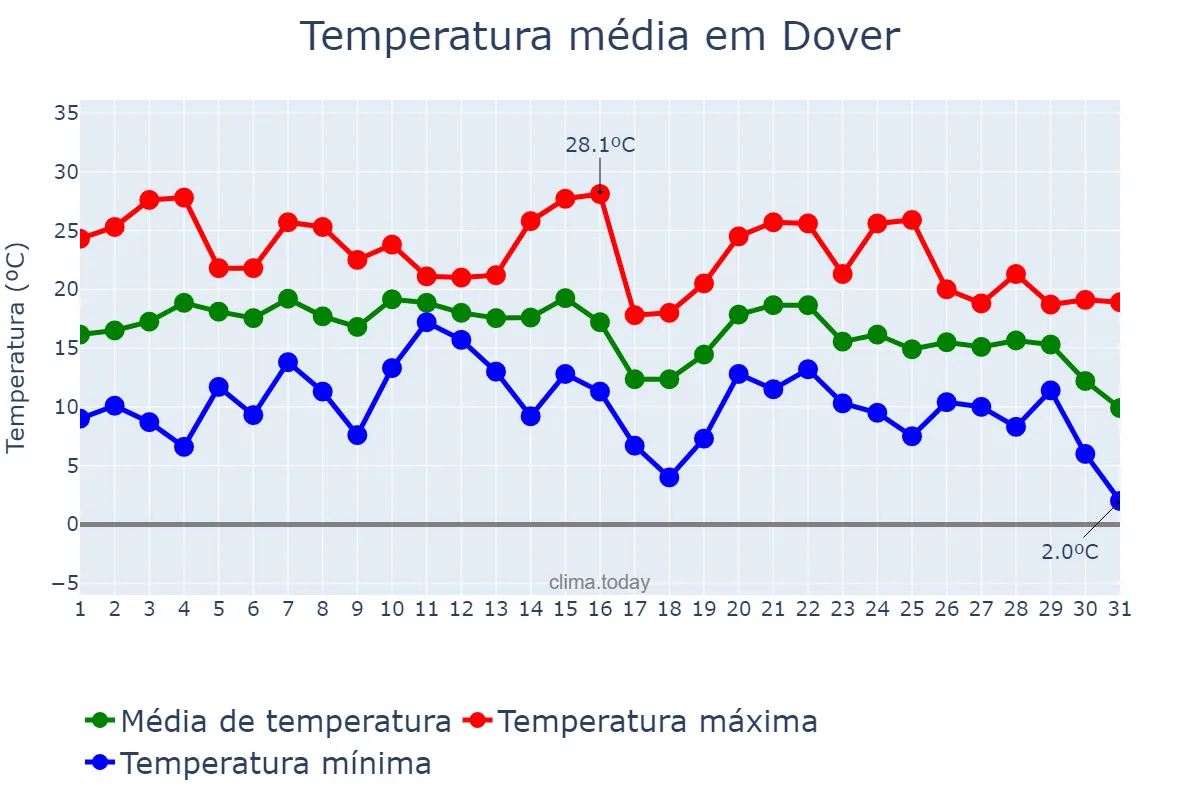 Temperatura em outubro em Dover, Delaware, US