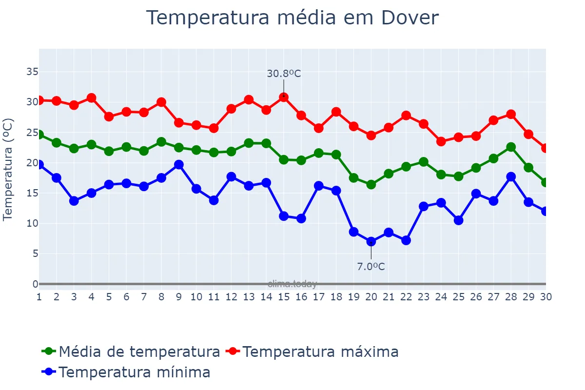 Temperatura em setembro em Dover, Delaware, US