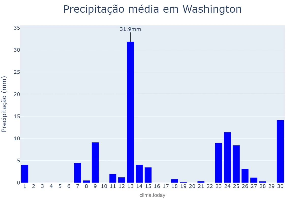 Precipitação em abril em Washington, District of Columbia, US