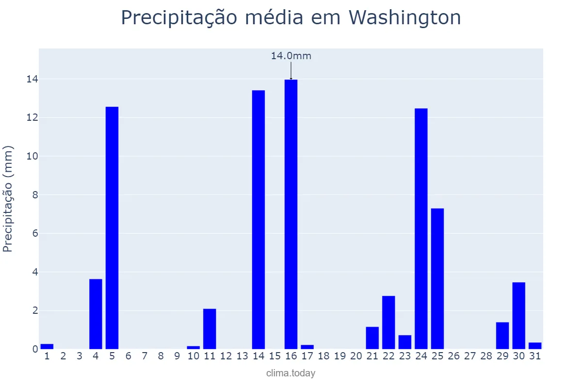 Precipitação em dezembro em Washington, District of Columbia, US