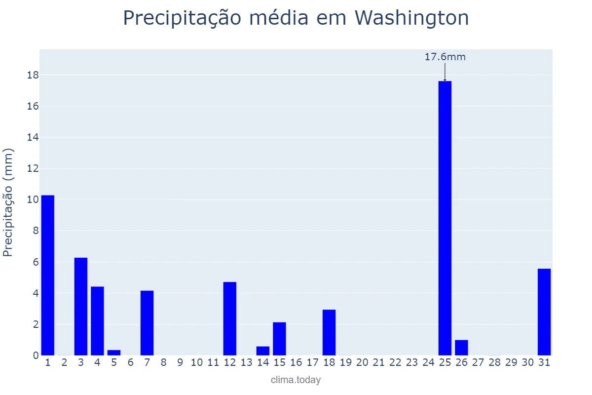 Precipitação em janeiro em Washington, District of Columbia, US