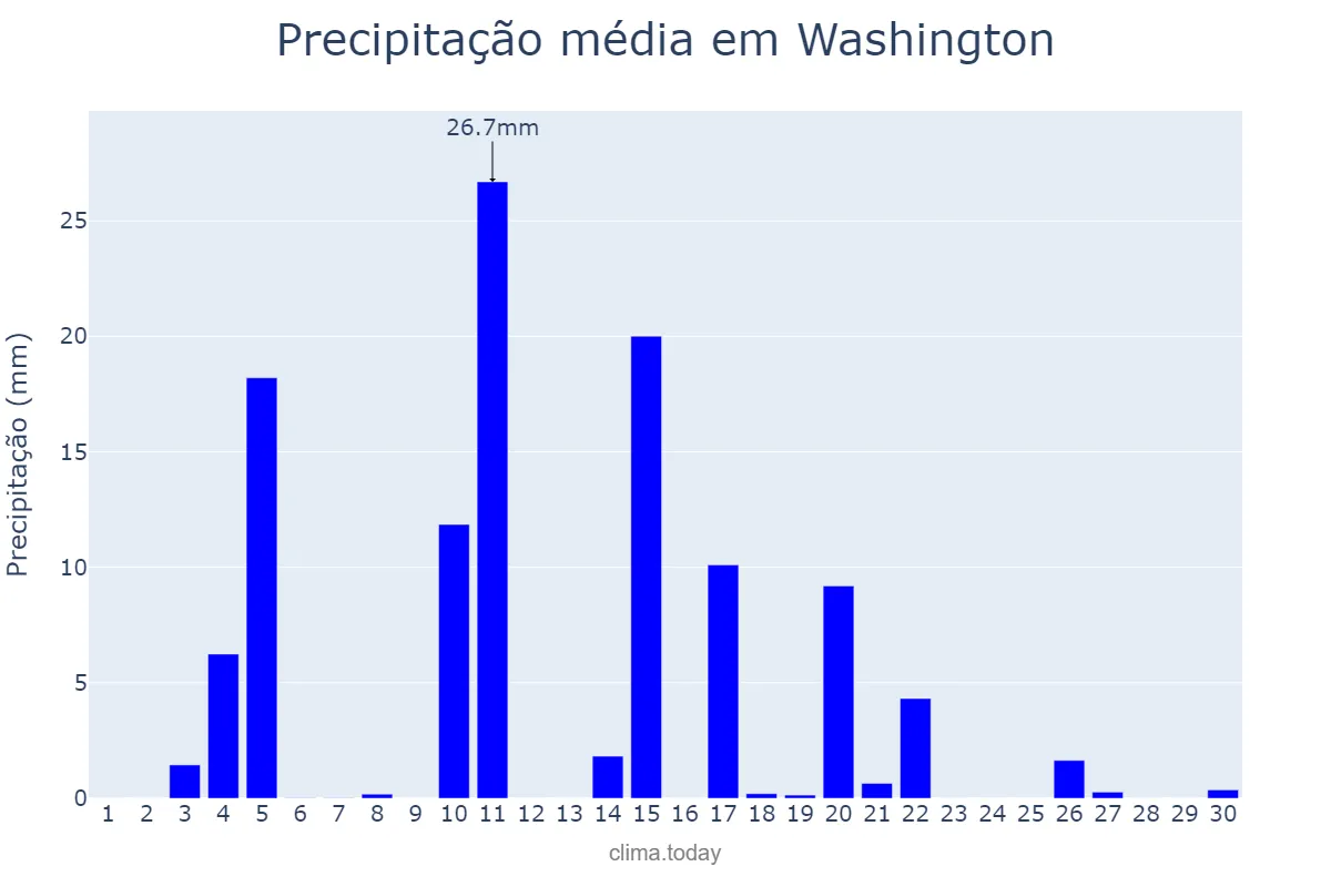 Precipitação em junho em Washington, District of Columbia, US