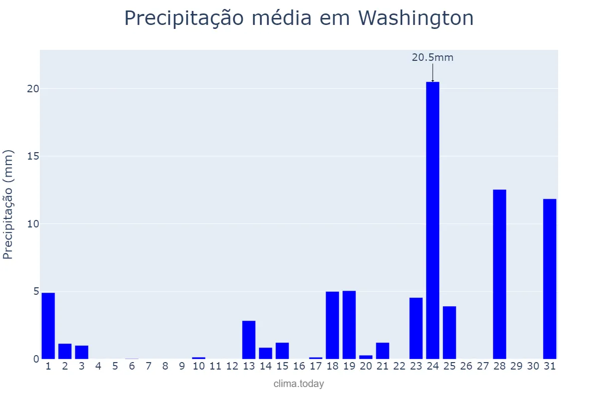 Precipitação em marco em Washington, District of Columbia, US