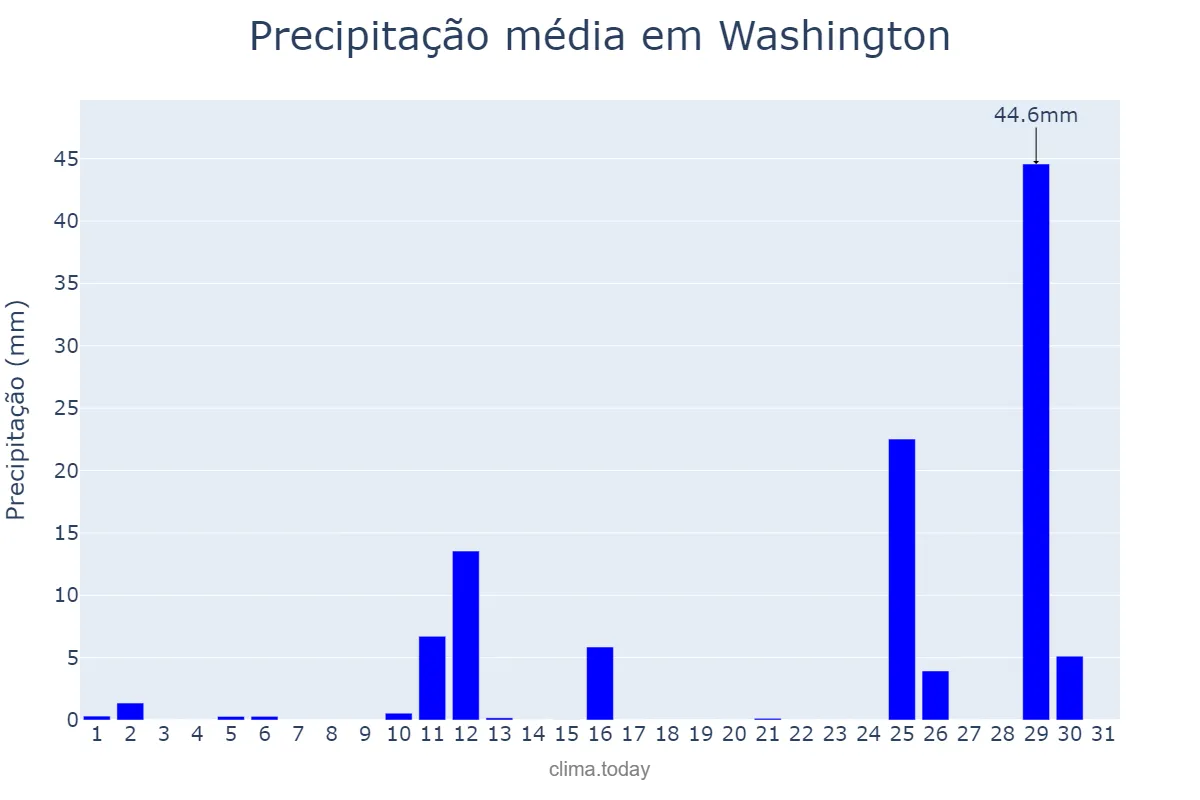 Precipitação em outubro em Washington, District of Columbia, US