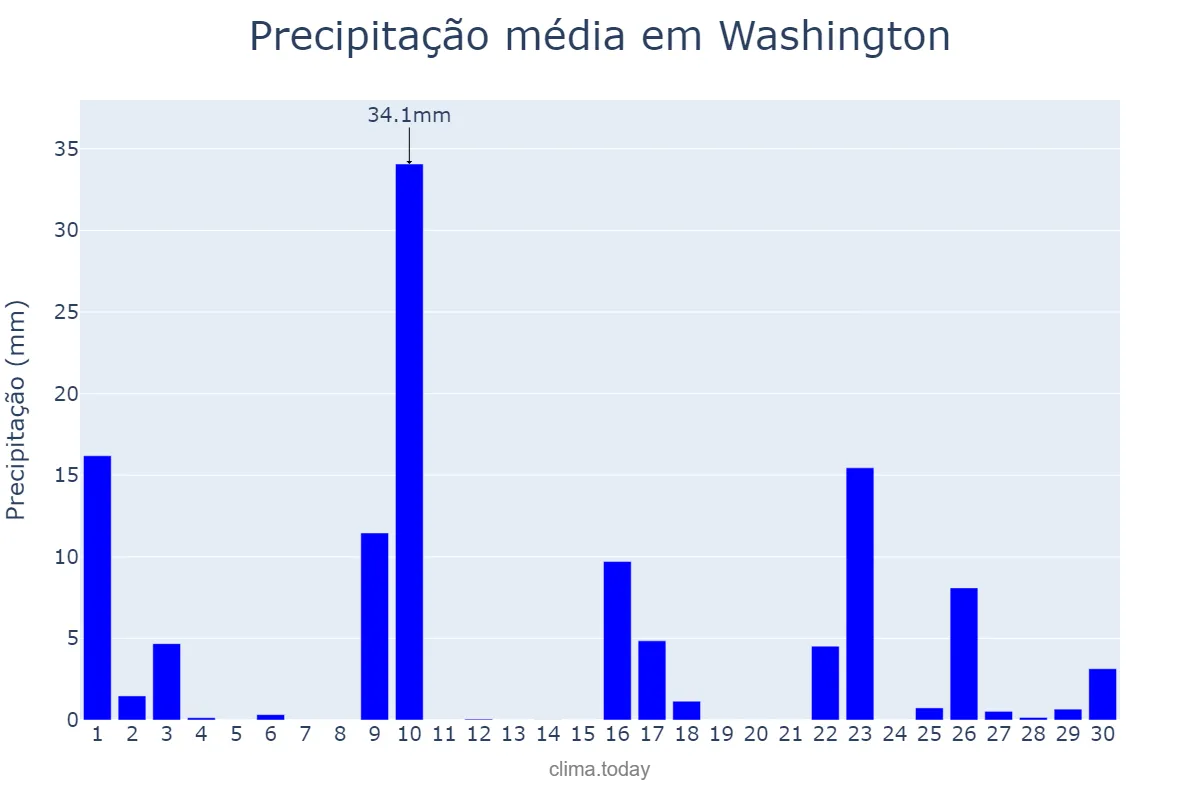 Precipitação em setembro em Washington, District of Columbia, US