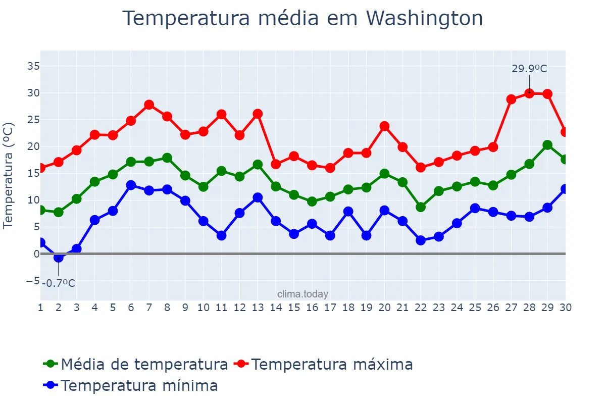 Temperatura em abril em Washington, District of Columbia, US
