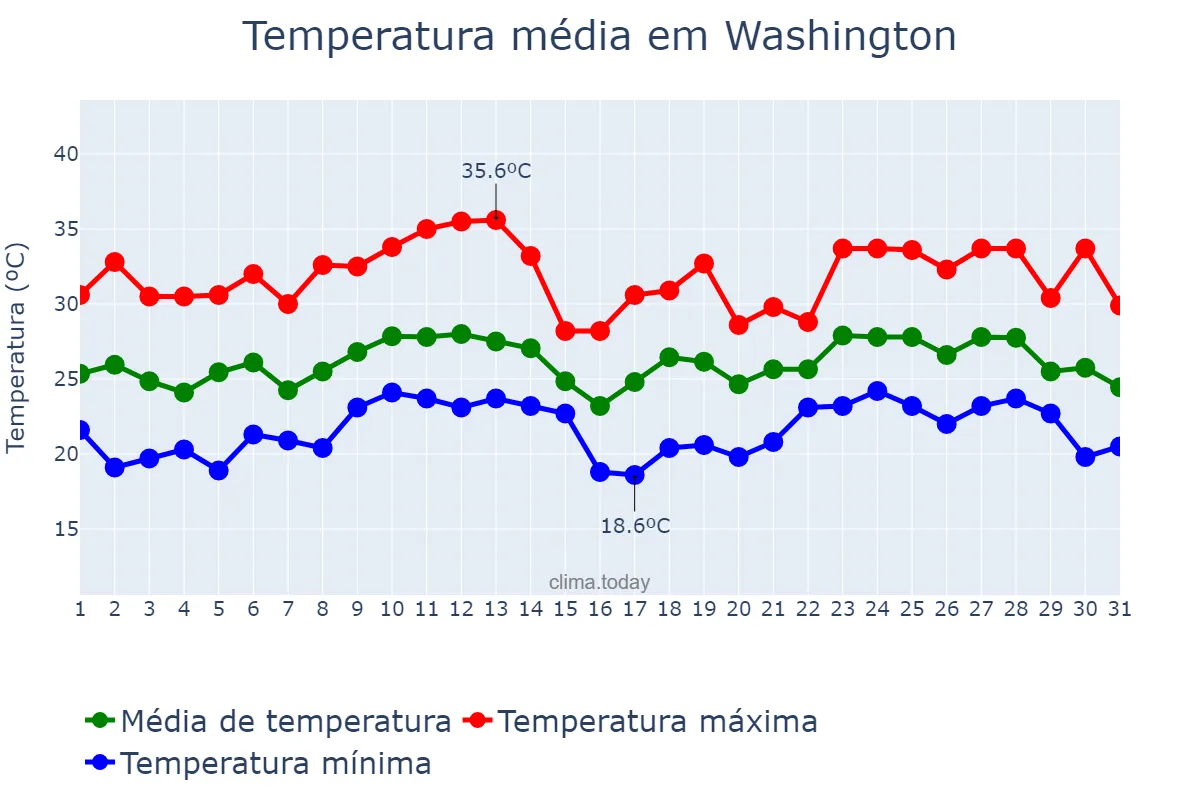 Temperatura em agosto em Washington, District of Columbia, US
