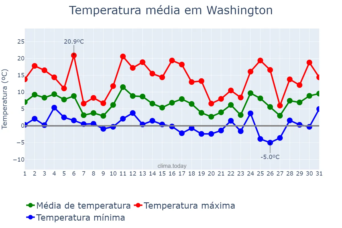 Temperatura em dezembro em Washington, District of Columbia, US