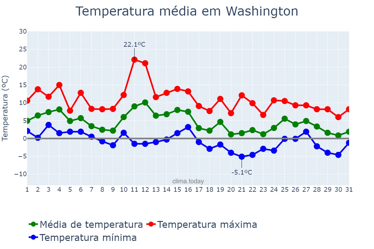 Temperatura em janeiro em Washington, District of Columbia, US