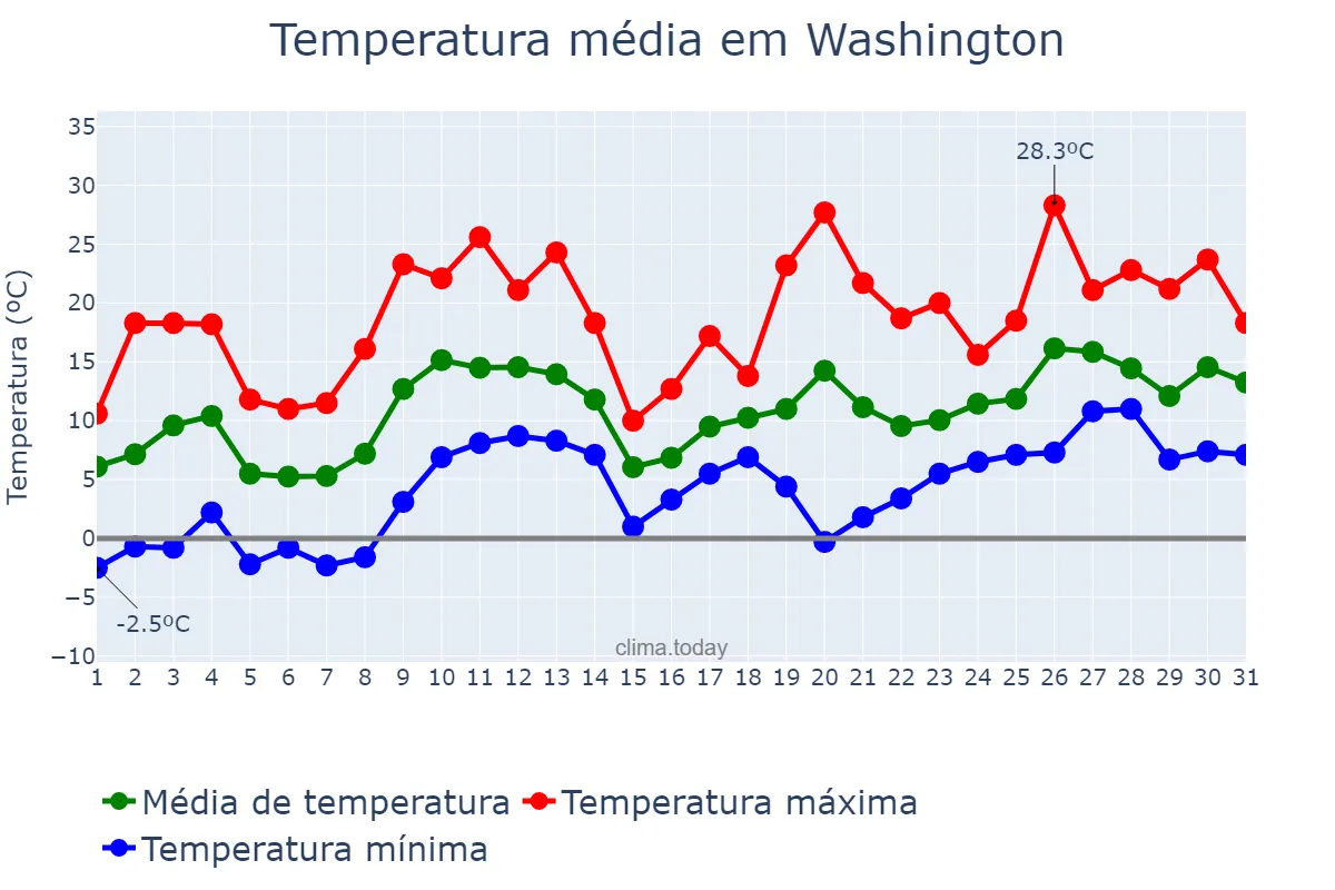Temperatura em marco em Washington, District of Columbia, US