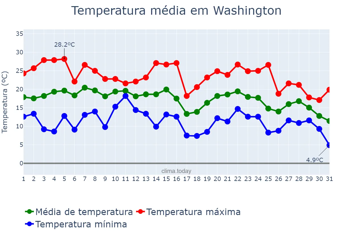 Temperatura em outubro em Washington, District of Columbia, US