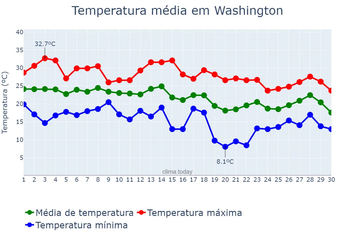 Temperatura em setembro em Washington, District of Columbia, US