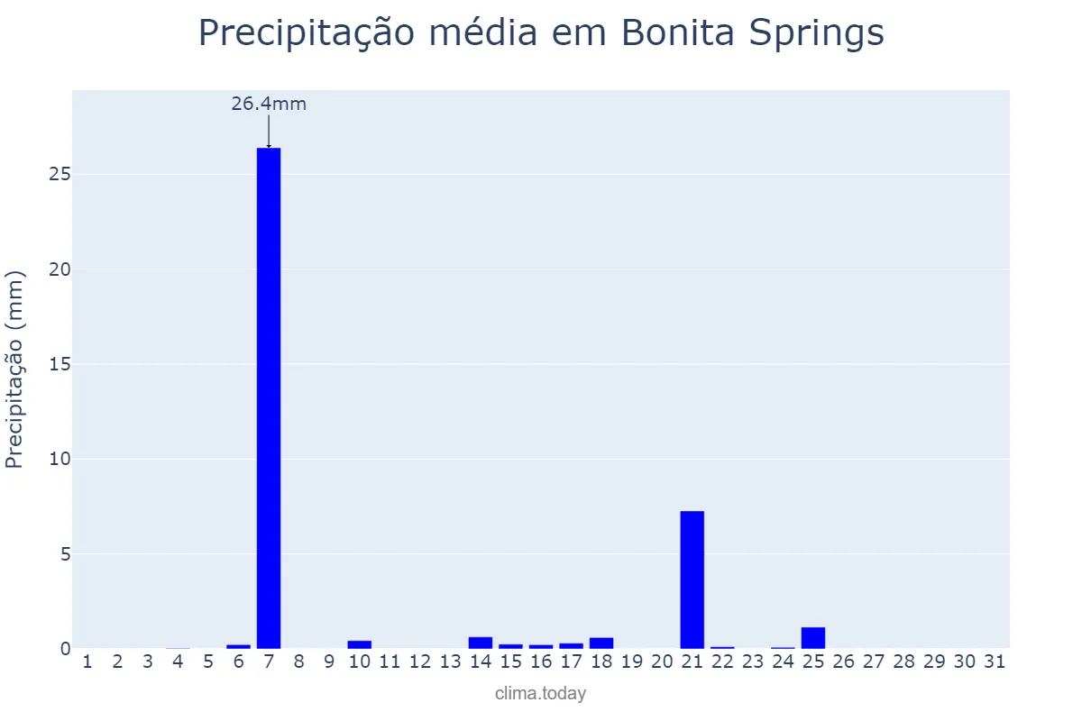 Precipitação em dezembro em Bonita Springs, Florida, US