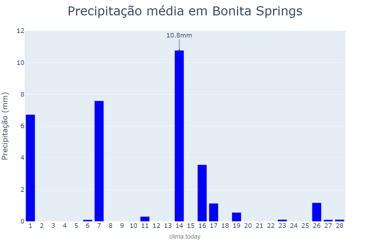 Precipitação em fevereiro em Bonita Springs, Florida, US