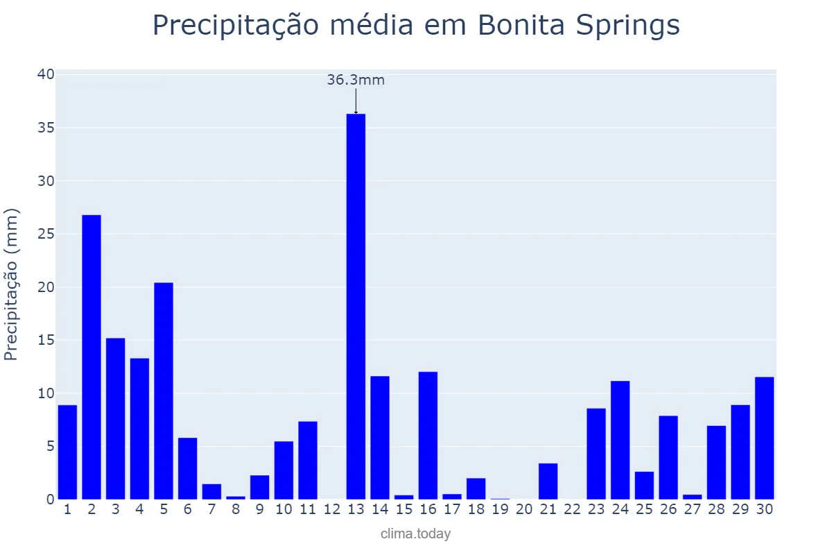 Precipitação em junho em Bonita Springs, Florida, US