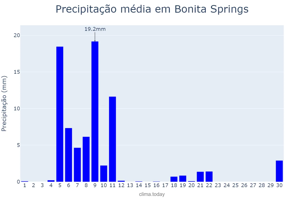 Precipitação em novembro em Bonita Springs, Florida, US