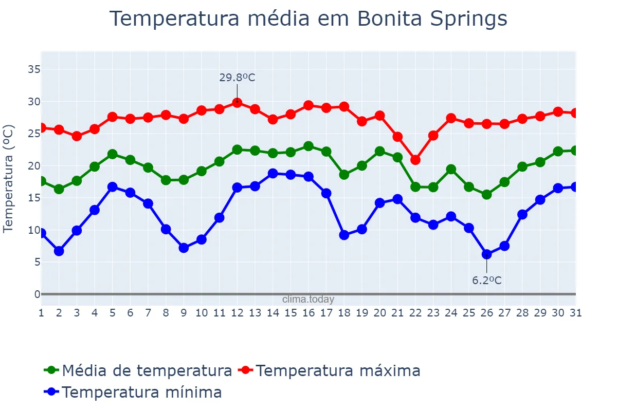 Temperatura em dezembro em Bonita Springs, Florida, US