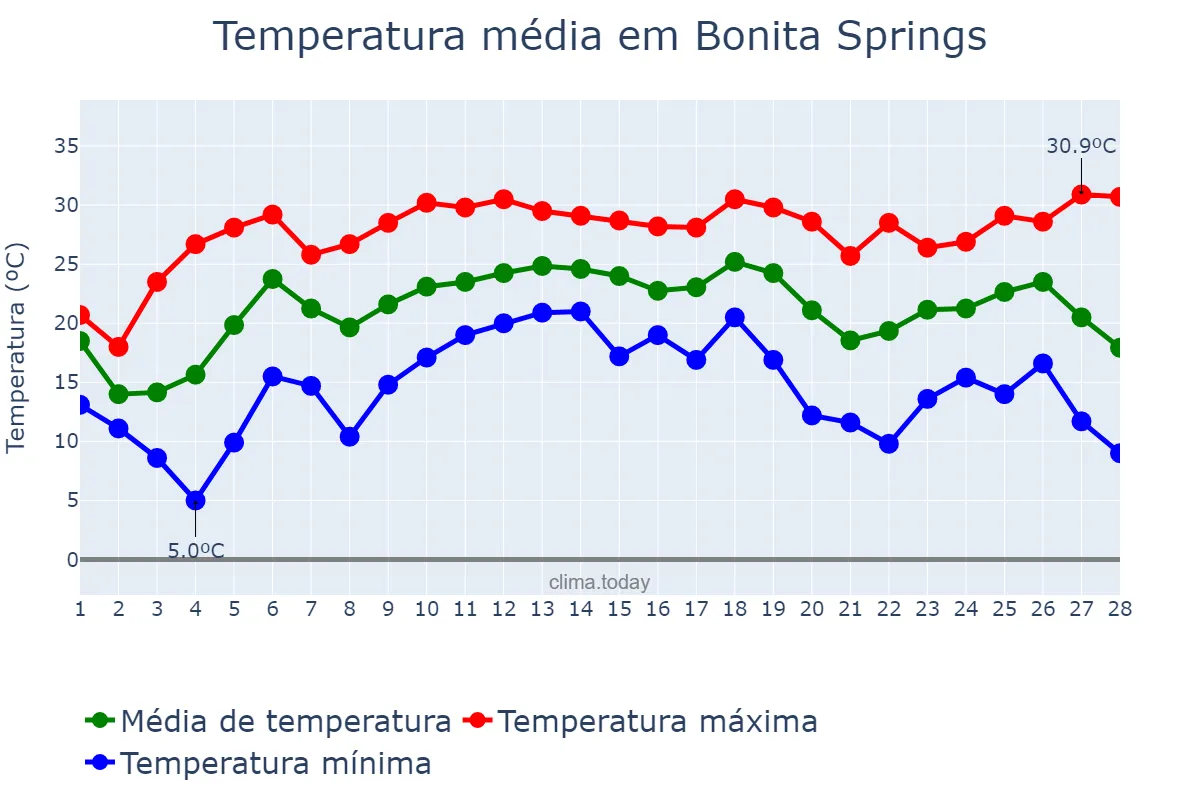 Temperatura em fevereiro em Bonita Springs, Florida, US