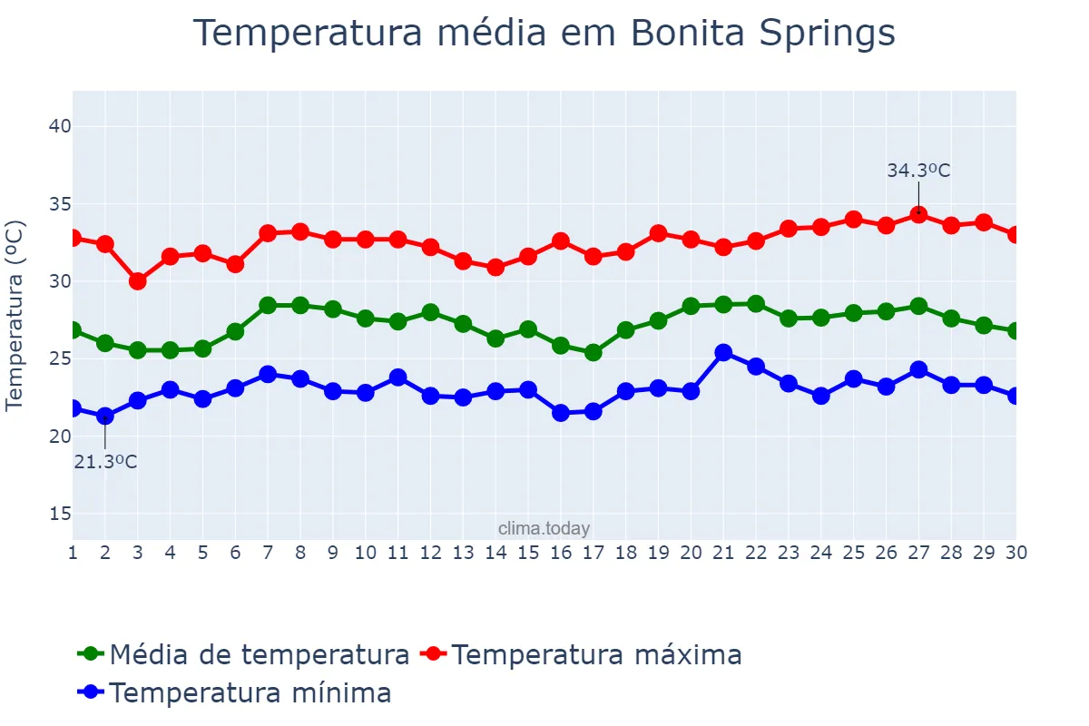 Temperatura em junho em Bonita Springs, Florida, US