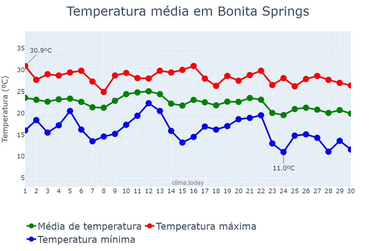 Temperatura em novembro em Bonita Springs, Florida, US