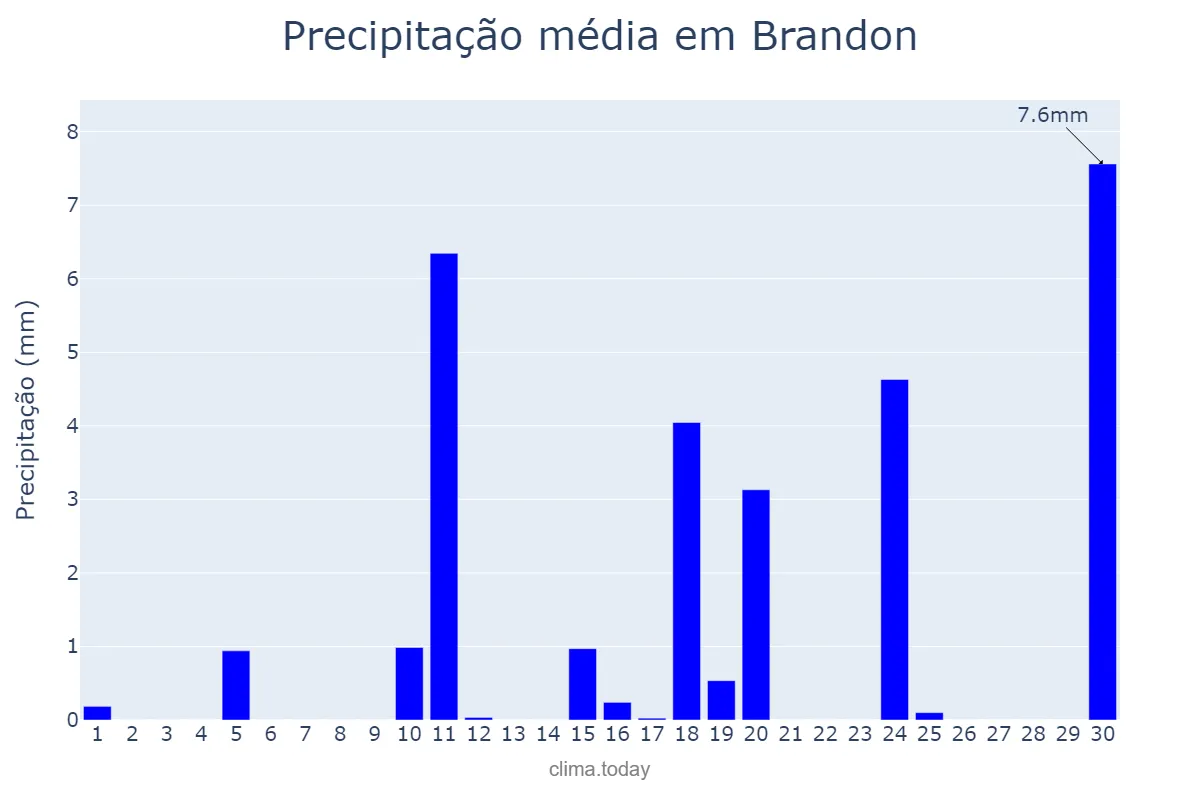 Precipitação em abril em Brandon, Florida, US