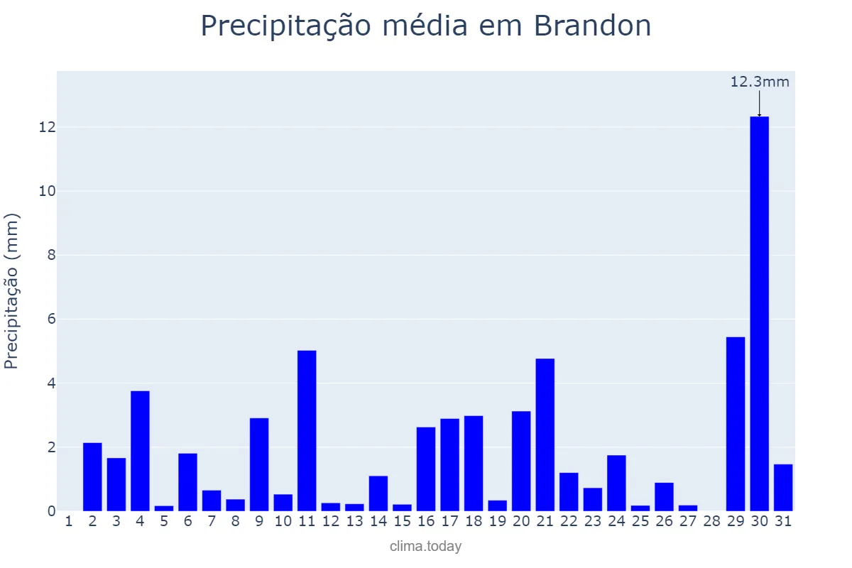 Precipitação em agosto em Brandon, Florida, US