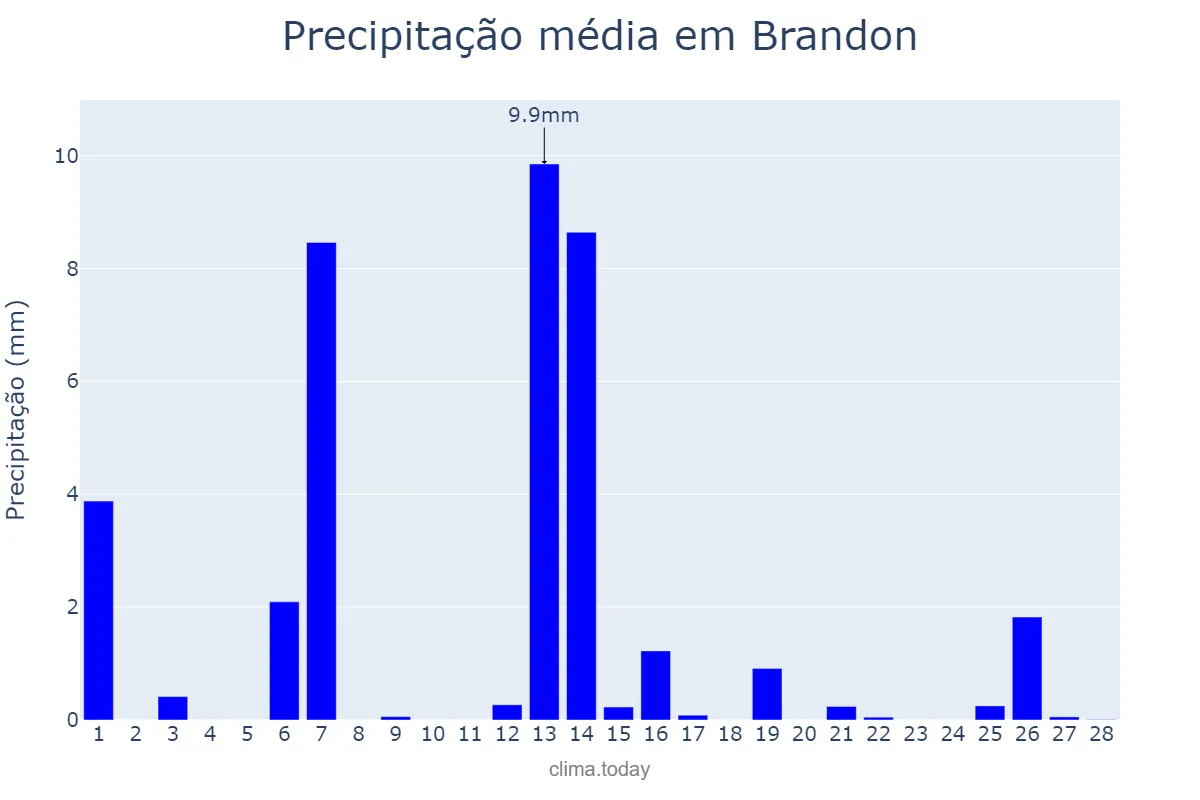 Precipitação em fevereiro em Brandon, Florida, US