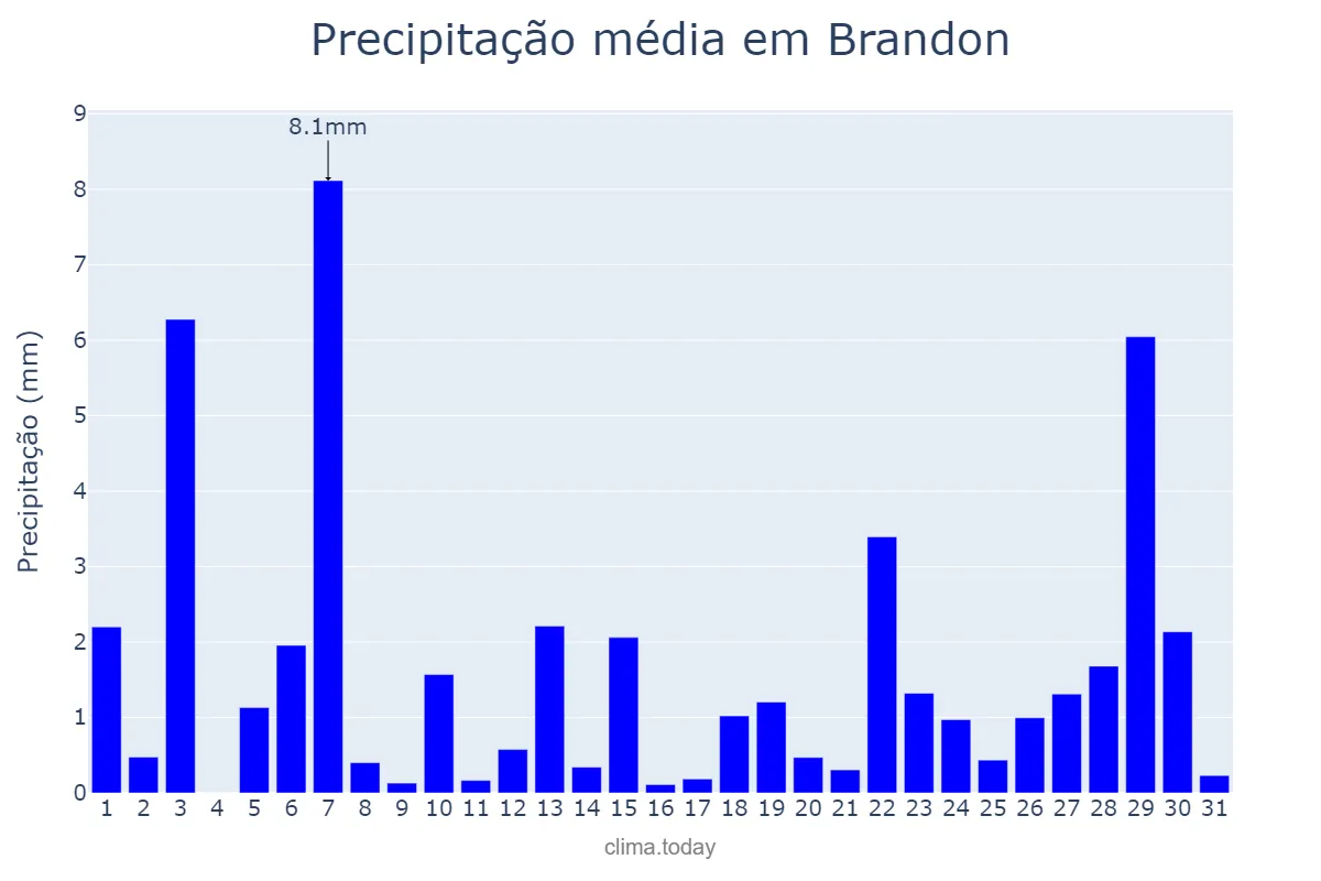 Precipitação em julho em Brandon, Florida, US