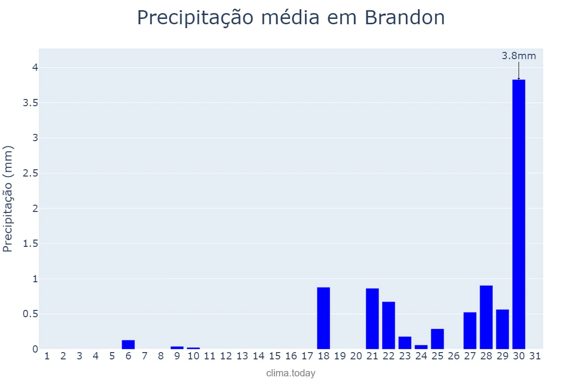 Precipitação em maio em Brandon, Florida, US