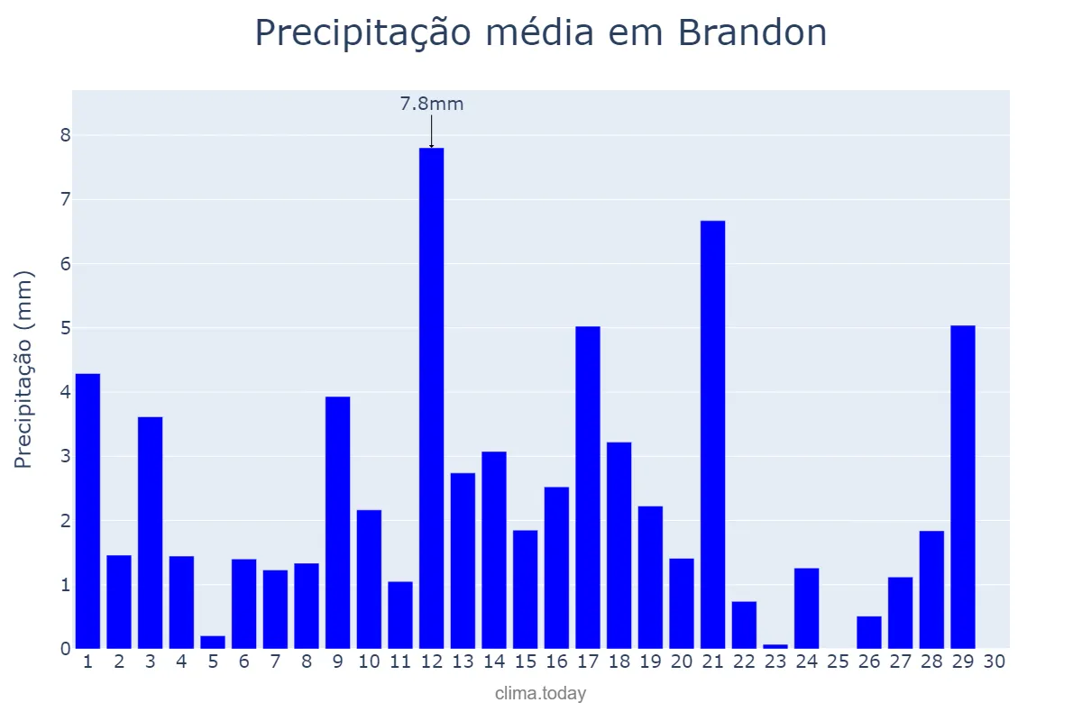 Precipitação em setembro em Brandon, Florida, US