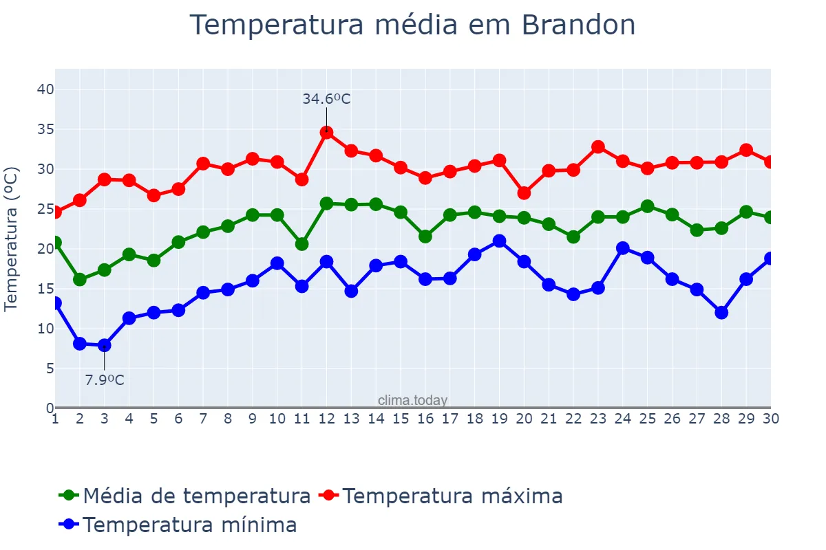 Temperatura em abril em Brandon, Florida, US