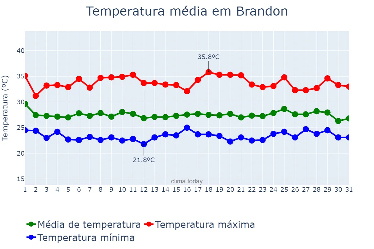 Temperatura em agosto em Brandon, Florida, US