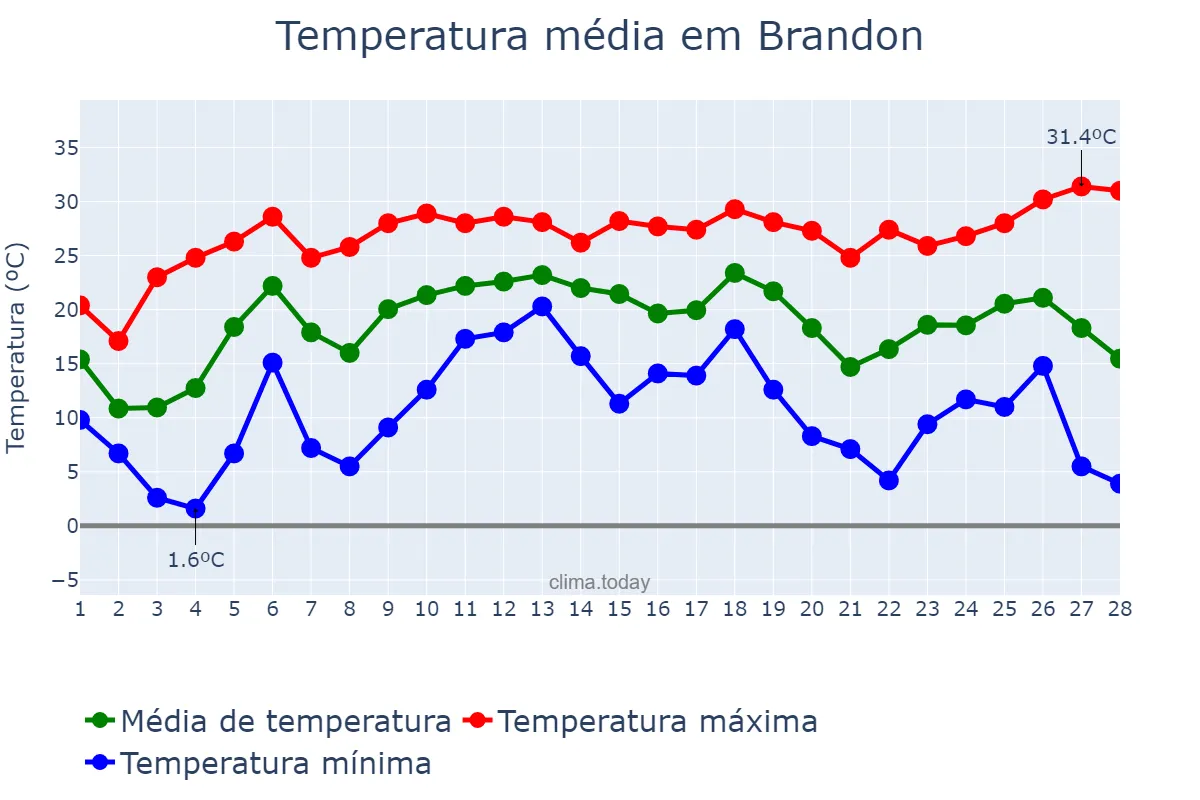 Temperatura em fevereiro em Brandon, Florida, US