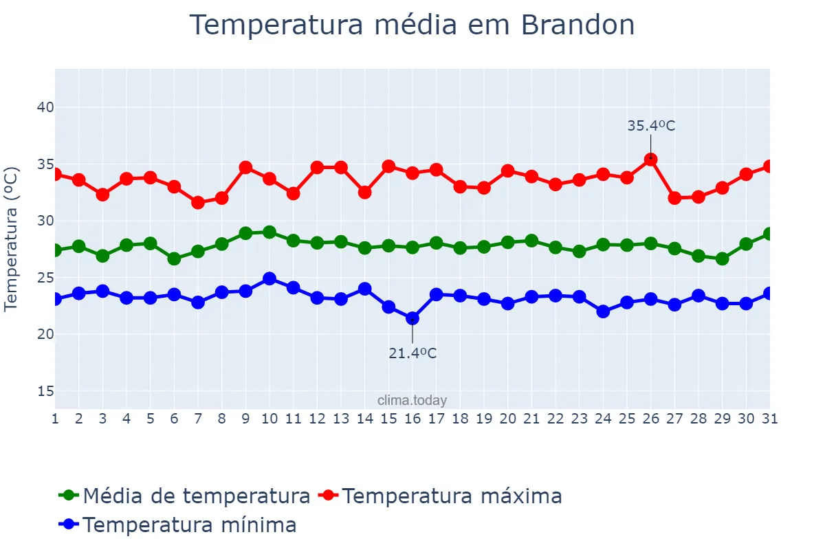 Temperatura em julho em Brandon, Florida, US