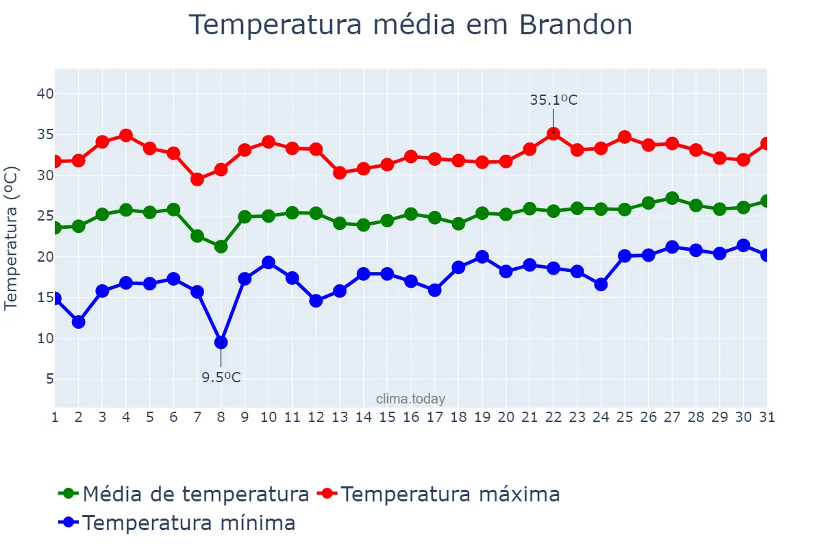 Temperatura em maio em Brandon, Florida, US