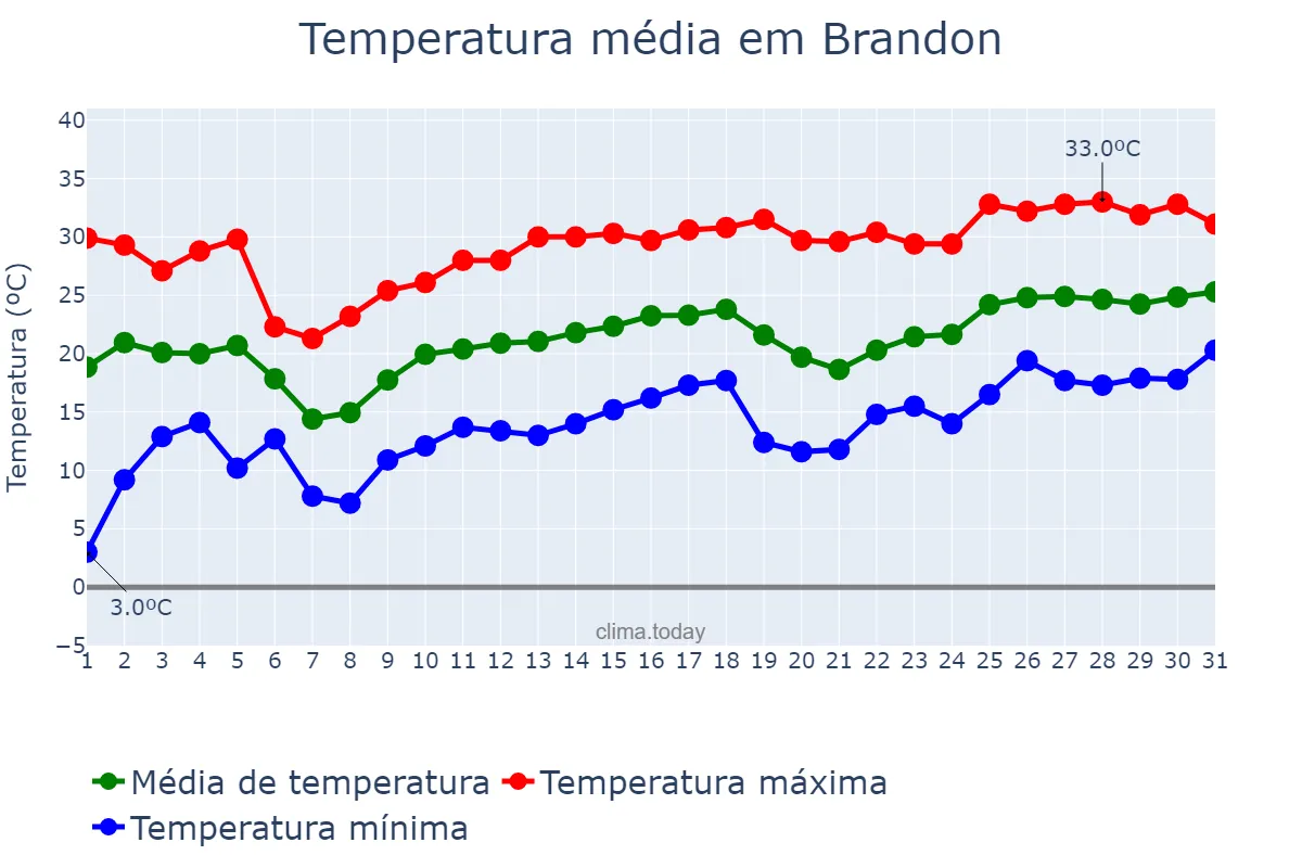 Temperatura em marco em Brandon, Florida, US