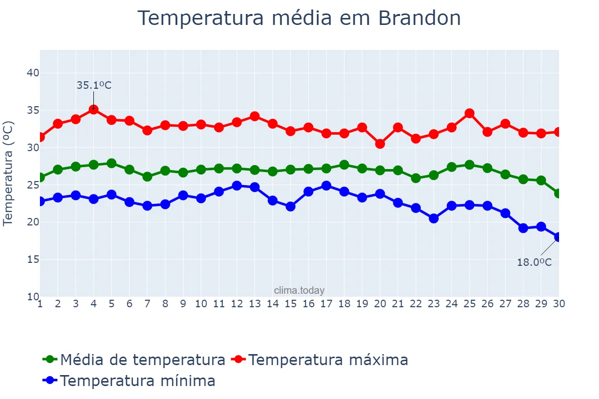 Temperatura em setembro em Brandon, Florida, US