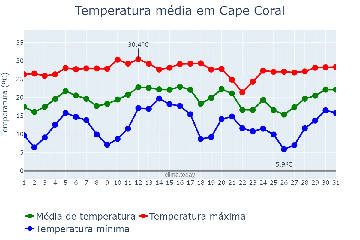 Temperatura em dezembro em Cape Coral, Florida, US