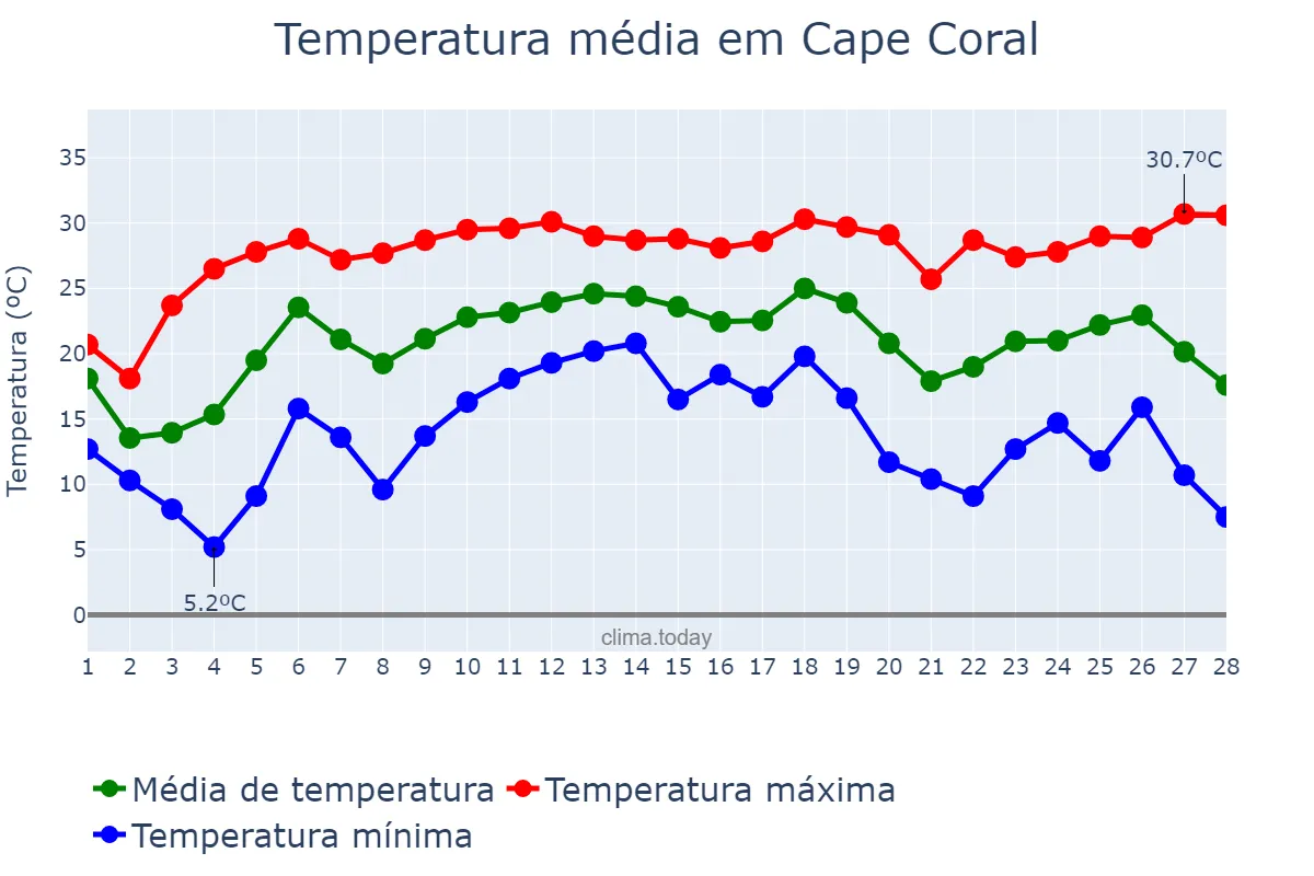 Temperatura em fevereiro em Cape Coral, Florida, US