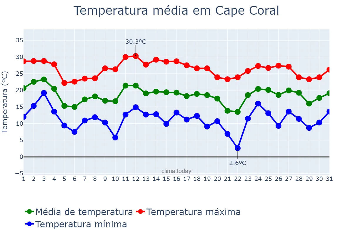 Temperatura em janeiro em Cape Coral, Florida, US